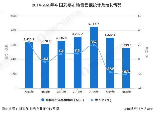 2021年中国体育彩票行业市场规模及区域格局分析 疫情影响下销售额跌破2000亿元